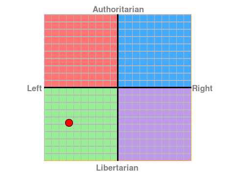 Your Political Compass Your Political Compass